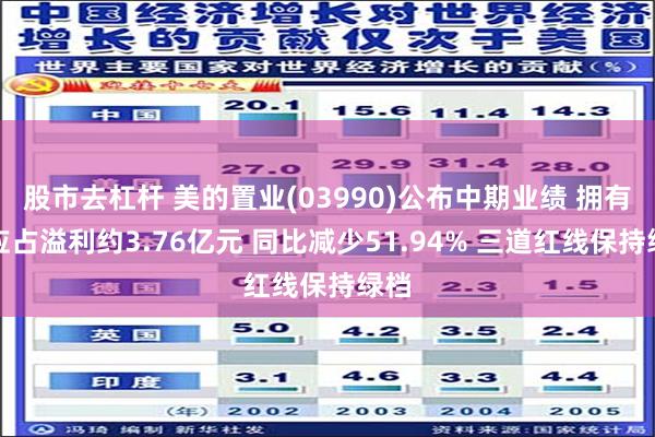 股市去杠杆 美的置业(03990)公布中期业绩 拥有人应占溢利约3.76亿元 同比减少51.94% 三道红线保持绿档