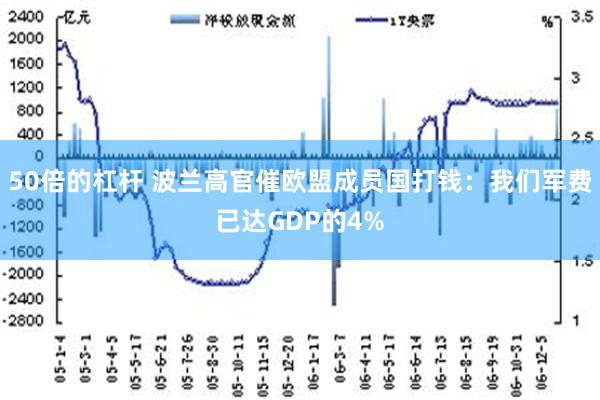 50倍的杠杆 波兰高官催欧盟成员国打钱：我们军费已达GDP的4%